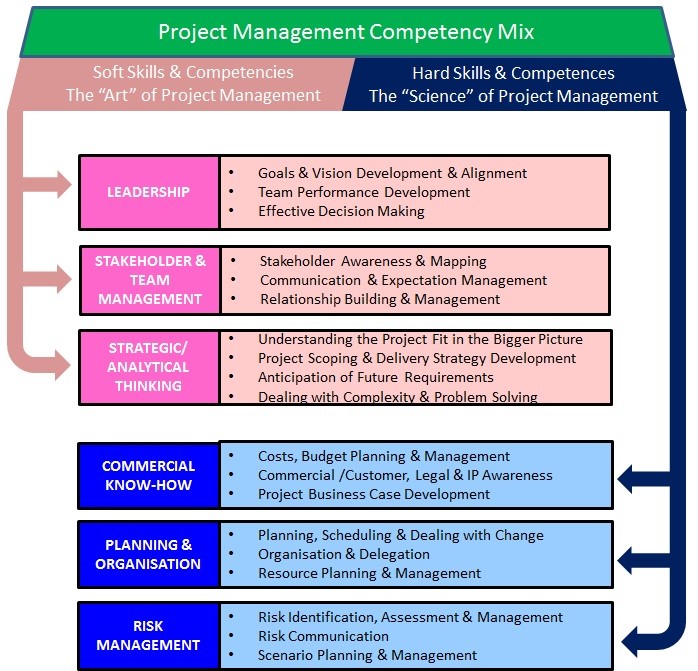 Flowchart to show the Project management competency mix