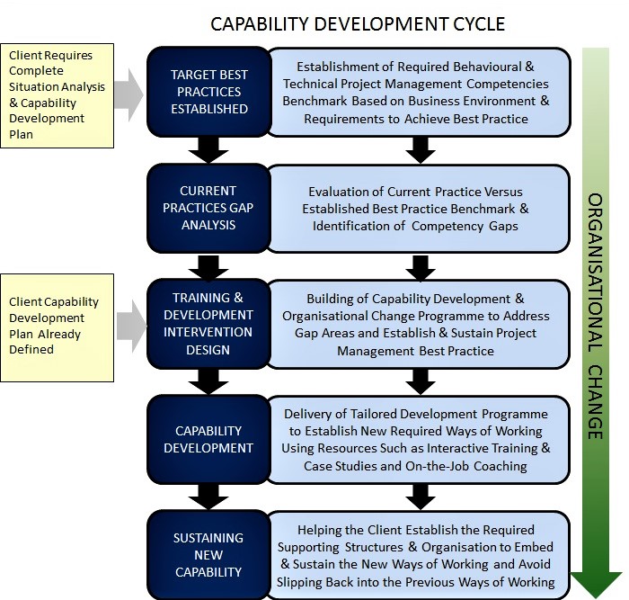 Flowchart to show the capability development cycle