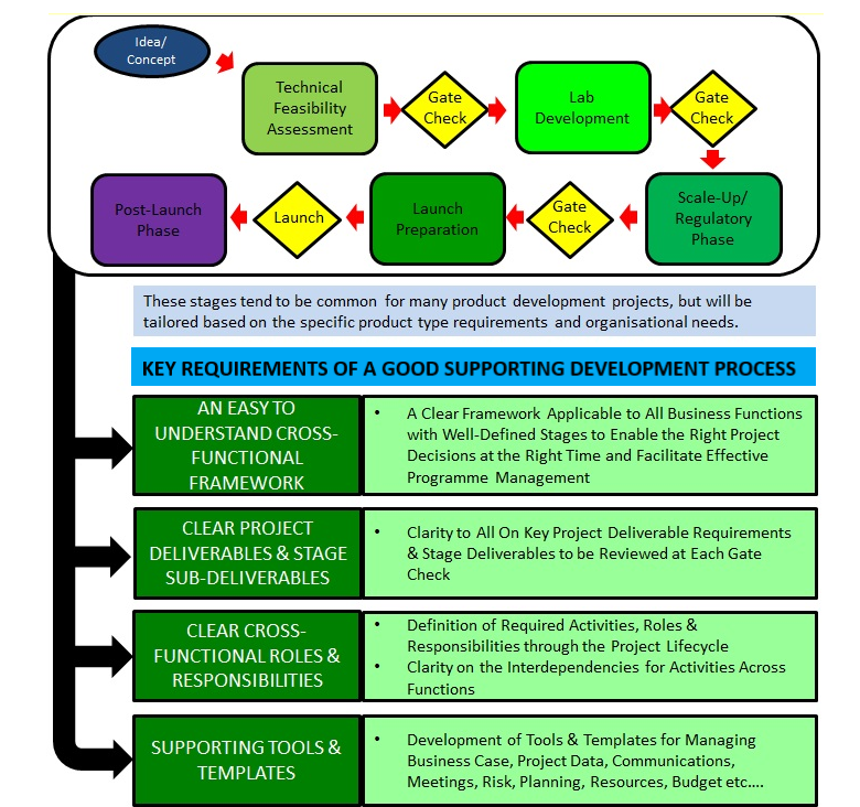 flow chart to demonstrate stages of product development and key requirements of a good supporting development process