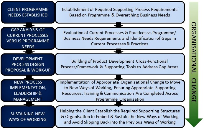 flowchart showing our approach to right development process