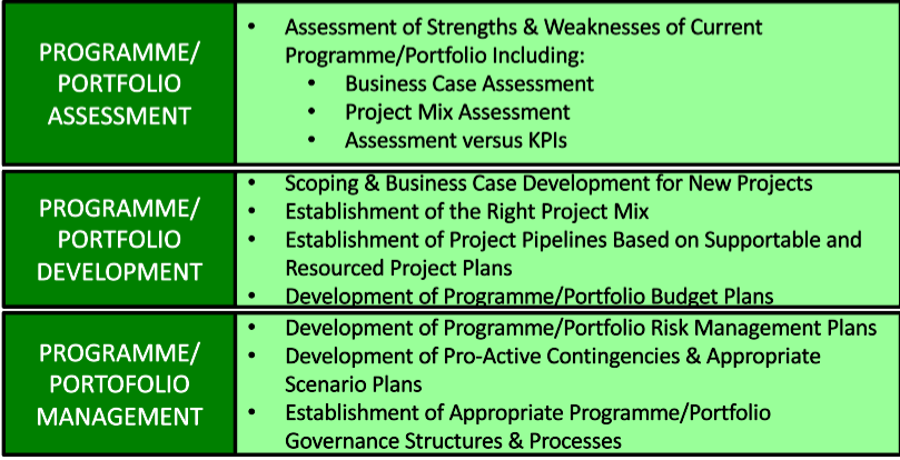 listed support services for programmes/portfolios